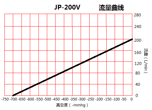 JP-200V美容醫(yī)療小型真空泵流量曲線圖