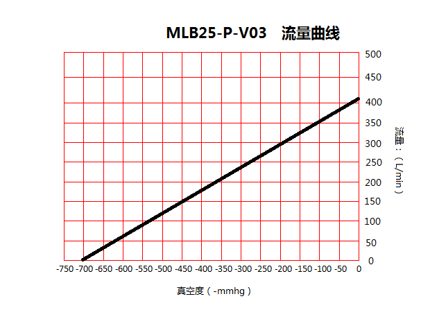 臺(tái)冠MLB25-P食品包裝無油真空泵流量曲線圖