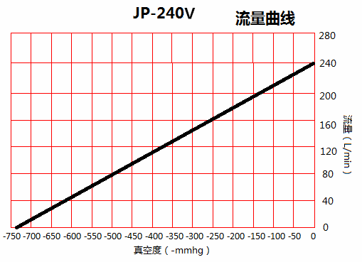 臺(tái)冠JP-240V活塞真空泵流量曲線(xiàn)圖