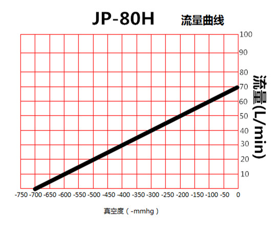 JP-80H印刷機活塞真空泵流量曲線圖