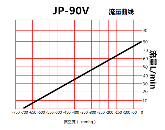 臺冠JP-90V干式真空泵流量曲線圖