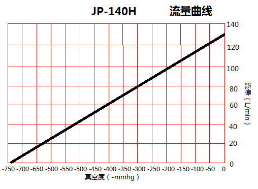 臺冠JP-140H負(fù)壓真空泵流量曲線圖